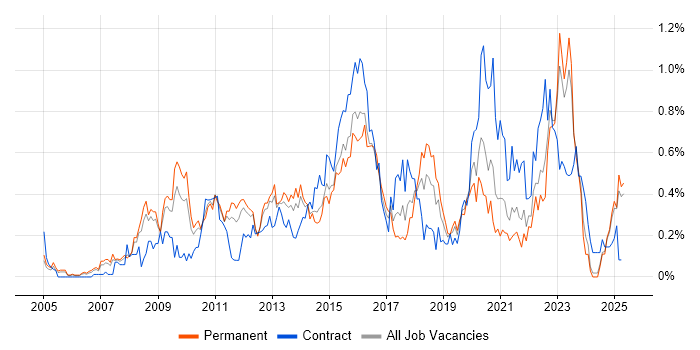 Job vacancy trend for Enterprise Architect in the East Midlands Job vacancy trend for Enterprise Architect in the East Midlands