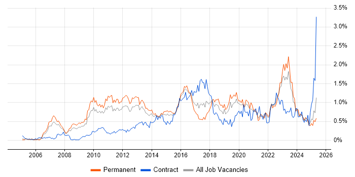 Job vacancy trend for Enterprise Architecture in the East Midlands Job vacancy trend for Enterprise Architecture in the East Midlands