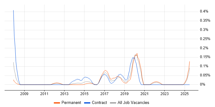 Job vacancy trend for Enterprise Data Architect in the East Midlands Job vacancy trend for Enterprise Data Architect in the East Midlands