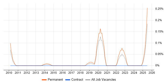 Job vacancy trend for Enterprise Information Architect in the East Midlands Job vacancy trend for Enterprise Information Architect in the East Midlands