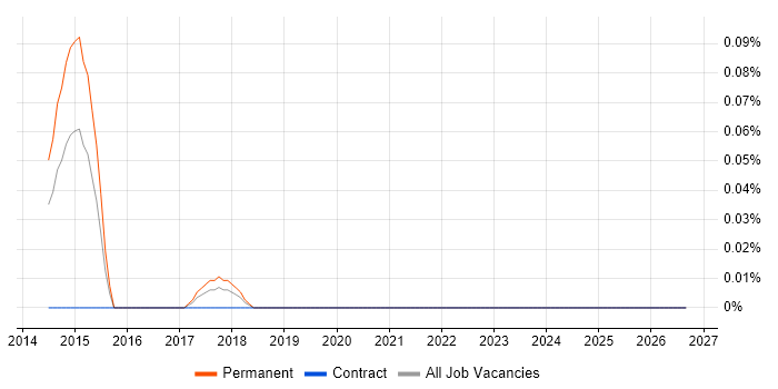 Enterprise Sales Executive job vacancy trend in the East Midlands