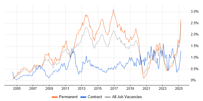 Job vacancy trend for Enterprise Software in the East Midlands Job vacancy trend for Enterprise Software in the East Midlands