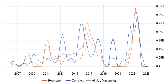 Job vacancy trend for Enterprise Solutions Architect in the East Midlands Job vacancy trend for Enterprise Solutions Architect in the East Midlands