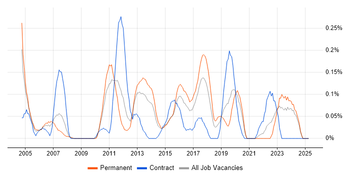 Job vacancy trend for Enterprise Storage in the East Midlands Job vacancy trend for Enterprise Storage in the East Midlands