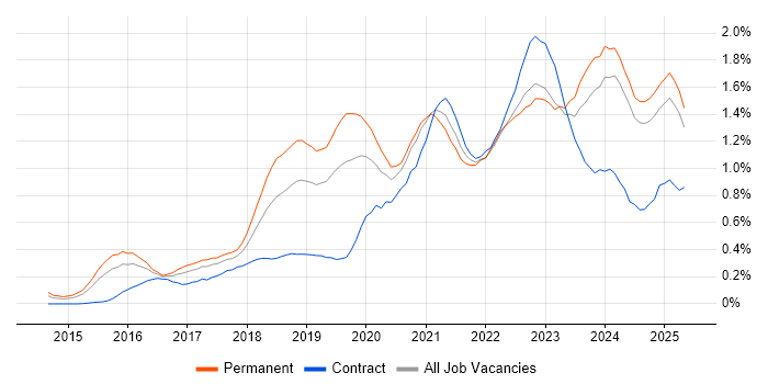 Job vacancy trend for Entra ID in the East Midlands Job vacancy trend for Entra ID in the East Midlands