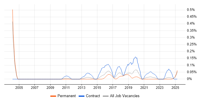 Job vacancy trend for Environment And Release Manager in the East Midlands Job vacancy trend for Environment And Release Manager in the East Midlands