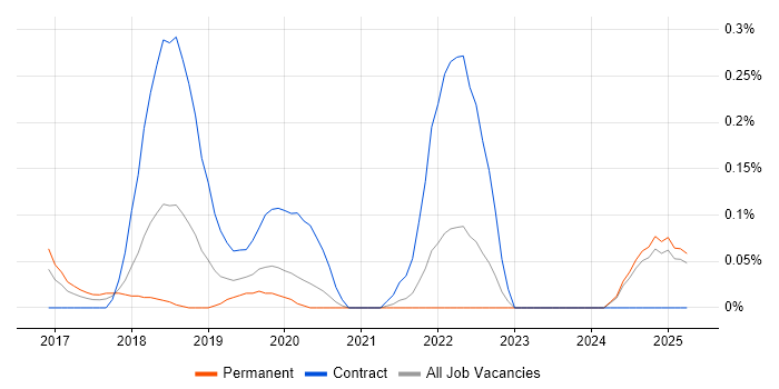 Job vacancy trend for Enzyme in the East Midlands Job vacancy trend for Enzyme in the East Midlands