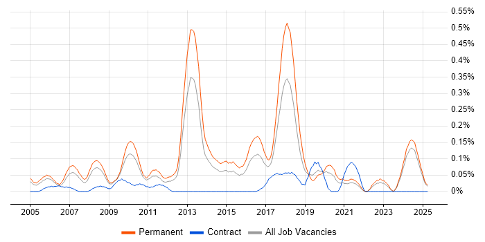 Job vacancy trend for Epicor in the East Midlands Job vacancy trend for Epicor in the East Midlands