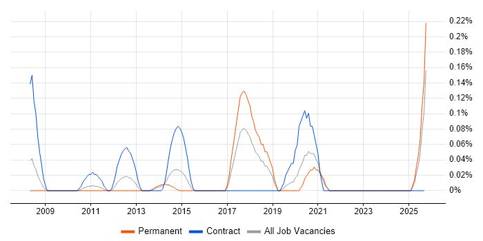 EPLAN job vacancy trend in the East Midlands EPLAN job vacancy trend in the East Midlands
