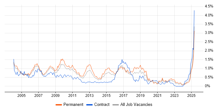 Job vacancy trend for EPoS in the East Midlands Job vacancy trend for EPoS in the East Midlands