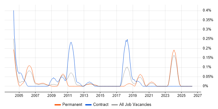 ERD job vacancy trend in the East Midlands