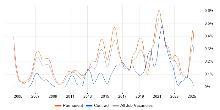 Job vacancy trend for ERP Analyst in the East Midlands Job vacancy trend for ERP Analyst in the East Midlands