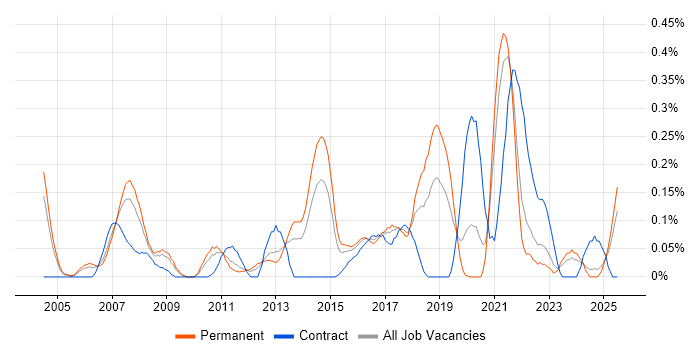 Job vacancy trend for ERP Business Analyst in the East Midlands Job vacancy trend for ERP Business Analyst in the East Midlands