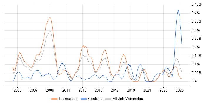 Job vacancy trend for ERP Consultant in the East Midlands Job vacancy trend for ERP Consultant in the East Midlands