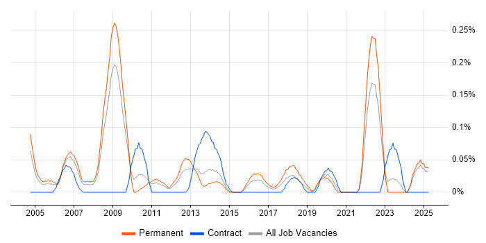 Job vacancy trend for ERP Developer in the East Midlands Job vacancy trend for ERP Developer in the East Midlands