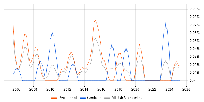 Job vacancy trend for ERP Implementation Consultant in the East Midlands Job vacancy trend for ERP Implementation Consultant in the East Midlands