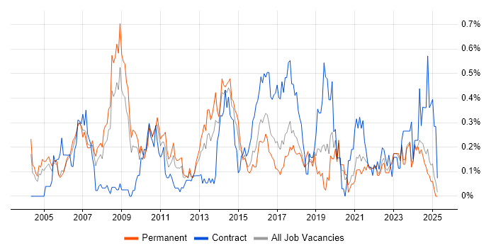 Job vacancy trend for ERP Manager in the East Midlands Job vacancy trend for ERP Manager in the East Midlands