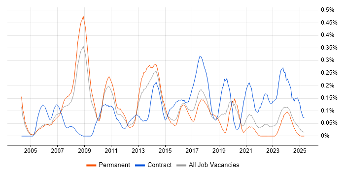 Job vacancy trend for ERP Project Manager in the East Midlands Job vacancy trend for ERP Project Manager in the East Midlands