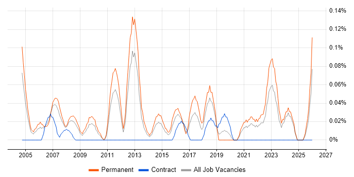 ERP Specialist job vacancy trend in the East Midlands