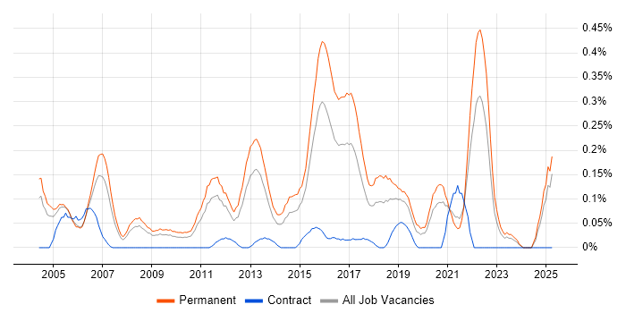 Job vacancy trend for ERP Support in the East Midlands Job vacancy trend for ERP Support in the East Midlands