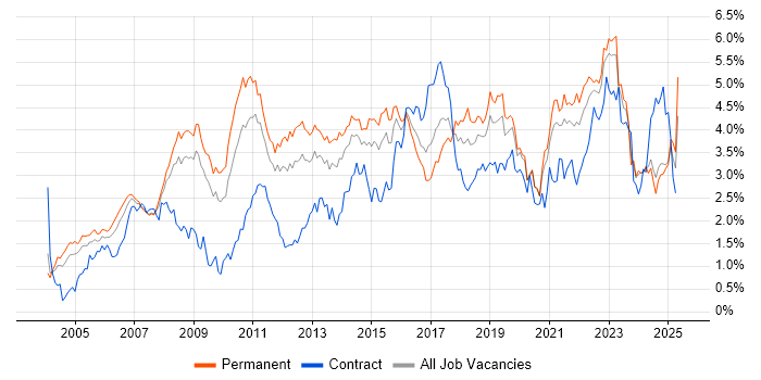 Job vacancy trend for ERP in the East Midlands Job vacancy trend for ERP in the East Midlands