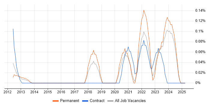 Job vacancy trend for ESET in the East Midlands Job vacancy trend for ESET in the East Midlands