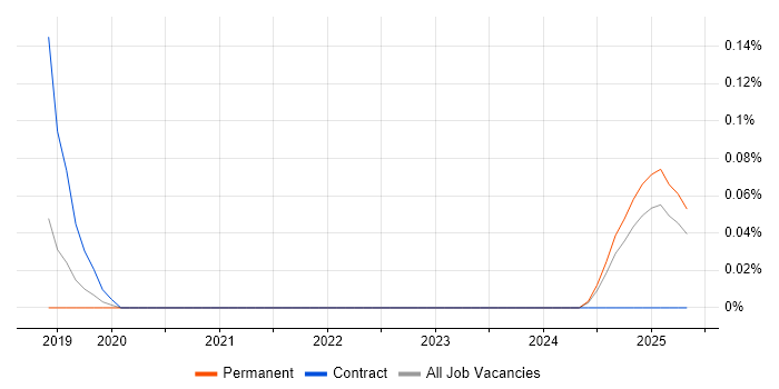 Job vacancy trend for Esports in the East Midlands Job vacancy trend for Esports in the East Midlands