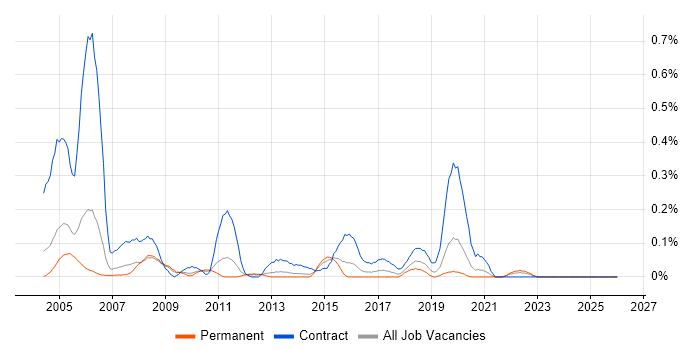 ESRI job vacancy trend in the East Midlands