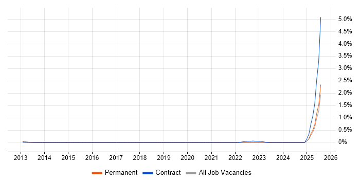 Job vacancy trend for Ethernet VPN in the East Midlands