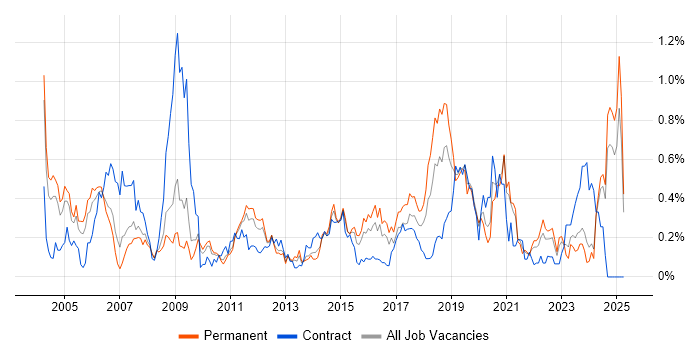 Job vacancy trend for Ethernet in the East Midlands Job vacancy trend for Ethernet in the East Midlands