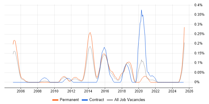 Job vacancy trend for Ethical Hacking in the East Midlands Job vacancy trend for Ethical Hacking in the East Midlands