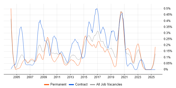 Job vacancy trend for ETL Developer in the East Midlands Job vacancy trend for ETL Developer in the East Midlands