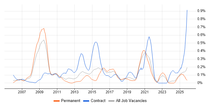 ETL Development job vacancy trend in the East Midlands