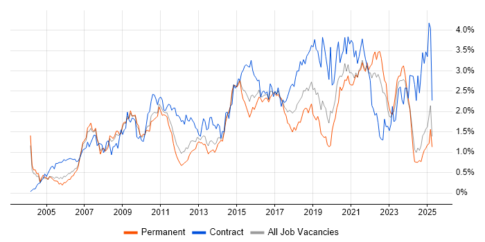 Job vacancy trend for ETL in the East Midlands Job vacancy trend for ETL in the East Midlands
