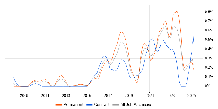 Job vacancy trend for Event-Driven Architecture in the East Midlands Job vacancy trend for Event-Driven Architecture in the East Midlands