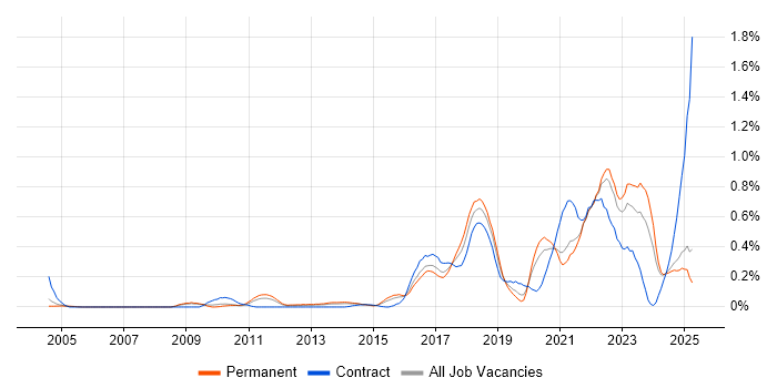 Job vacancy trend for Event-Driven in the East Midlands Job vacancy trend for Event-Driven in the East Midlands