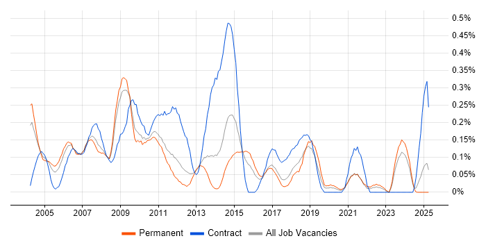 Job vacancy trend for Excel Analyst in the East Midlands Job vacancy trend for Excel Analyst in the East Midlands