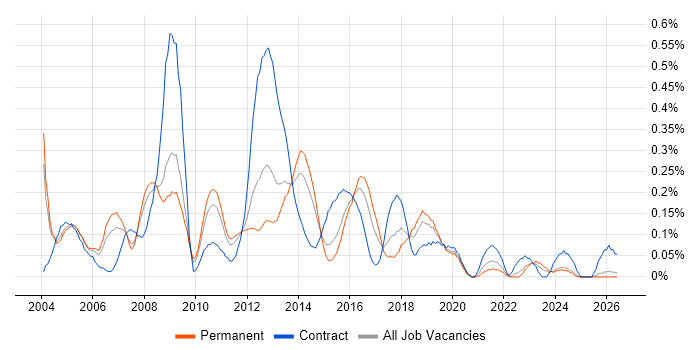 Exchange Engineer job vacancy trend in the East Midlands