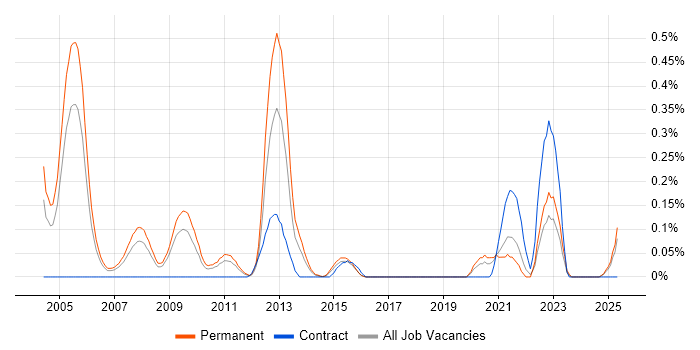 Job vacancy trend for Exchequer in the East Midlands Job vacancy trend for Exchequer in the East Midlands