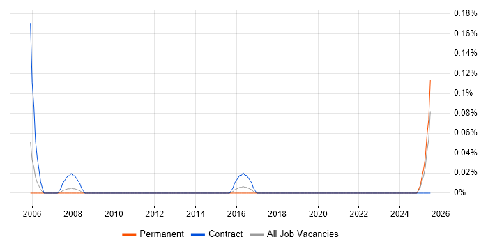 Job vacancy trend for Executive Assistant in the East Midlands