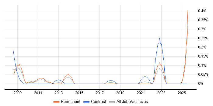 Job vacancy trend for Expense Management in the East Midlands Job vacancy trend for Expense Management in the East Midlands