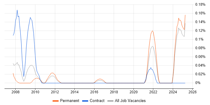 Job vacancy trend for Experimental Design in the East Midlands Job vacancy trend for Experimental Design in the East Midlands