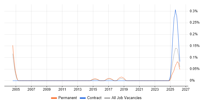Exploratory Data Analysis job vacancy trend in the East Midlands