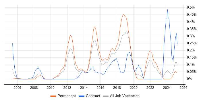 Job vacancy trend for Exploratory Testing in the East Midlands Job vacancy trend for Exploratory Testing in the East Midlands