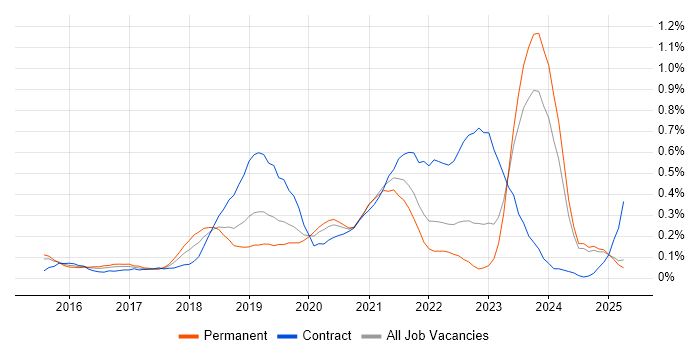 Job vacancy trend for Express.js in the East Midlands