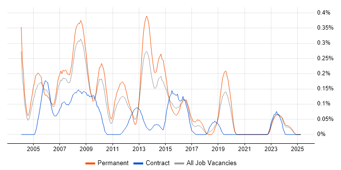 Job vacancy trend for Extranet in the East Midlands Job vacancy trend for Extranet in the East Midlands