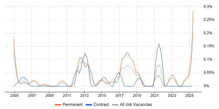Job vacancy trend for Extreme Networks in the East Midlands Job vacancy trend for Extreme Networks in the East Midlands