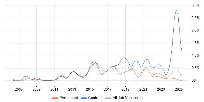 Job vacancy trend for F5 in the East Midlands Job vacancy trend for F5 in the East Midlands