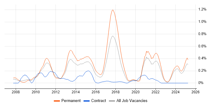 Job vacancy trend for Facebook in the East Midlands Job vacancy trend for Facebook in the East Midlands