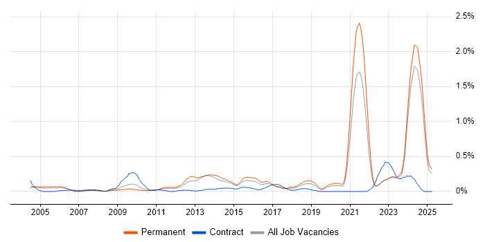 Job vacancy trend for Facilities Management in the East Midlands Job vacancy trend for Facilities Management in the East Midlands